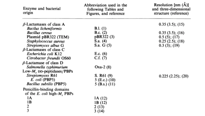 Table 1. Origin and main characteristics (primary and tertiary structures) of the enzymes studied