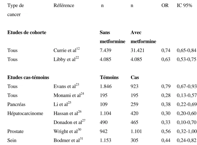 Tableau 1 : Effets protecteurs vis-à-vis du cancer d’un traitement prolongé par metformine  analysé dans des études observationnelles de cohorte ou dans des études cas-témoins chez des  patients diabétiques de type 2