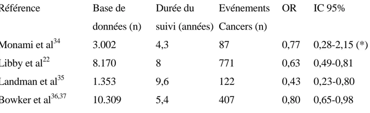 Tableau 2 : Incidence de mortalité par cancer chez les patients diabétiques de type 2 traités par  metformine par comparaison aux autres traitements antidiabétiques