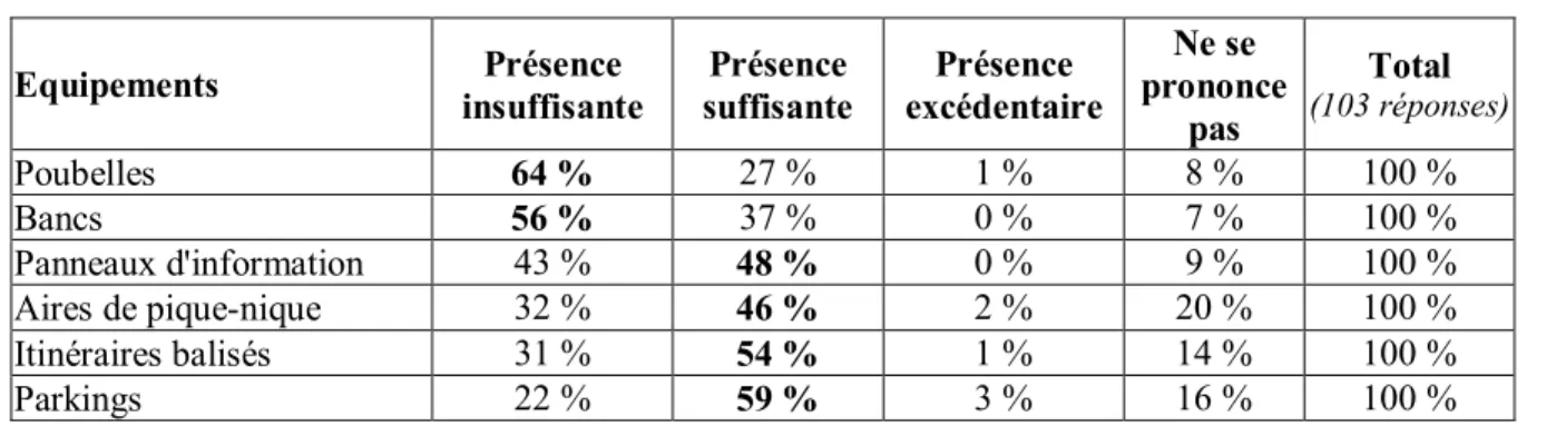 Tableau 3 : Classement des activités les plus  fréquentes  
