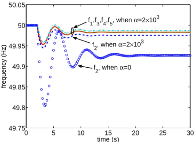 Figure 3: Frequencies of the 5 AC areas after an increase of P l o 2 at t = 2s, under primary frequency controller (11) only (no secondary  fre-quency control)