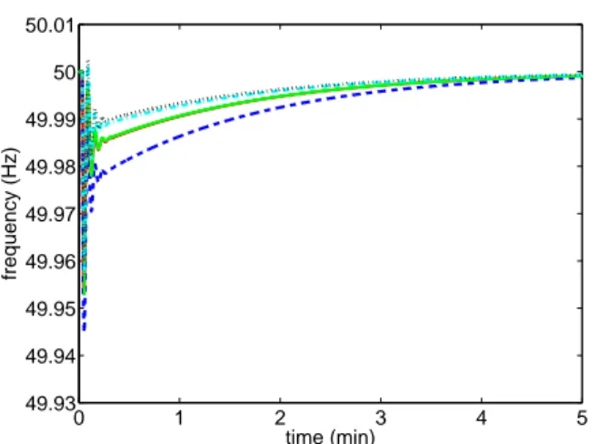 Figure 6: P m o of the five AC areas when secondary frequency control is used in combination with our primary frequency control scheme.