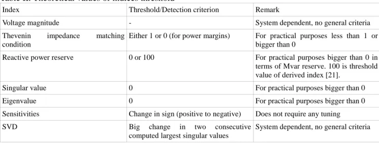 Figure  6.  shows  two  control  center  implementations  of  voltage  stability  monitoring  displays: 