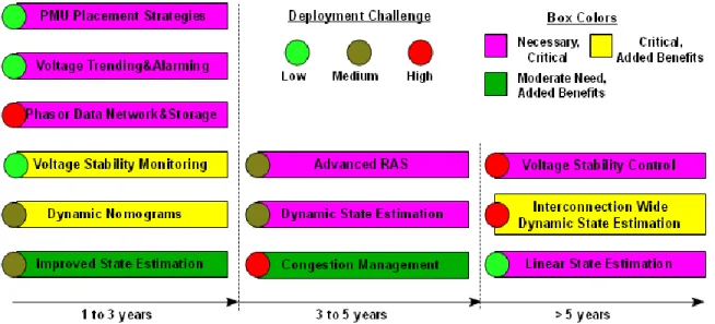 Figure  1.  shows  the  roadmap  for  wide  area  voltage  stability  and  control  as  well  as  related 