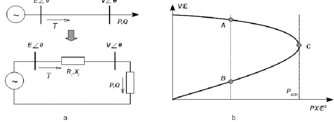 Figure 2. Simple two bus system (a) and power-voltage characteristics (b) 