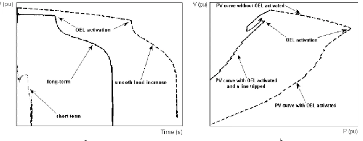Figure 4. Typical voltage evolutions in voltage instability scenarios (a), corresponding PV curves (b)  Typical  voltage  magnitude  evolutions  at  a  load  bus  when  voltage  instability  and  collapse  take 