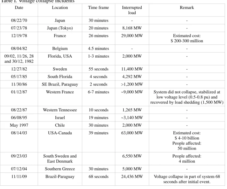 Table I. Voltage collapse incidents 