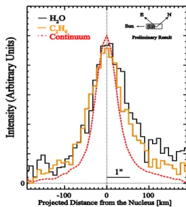 Figure  1.  Spatial  profiles  of  H 2 O,  C 2 H 6 ,  and  continuum at 