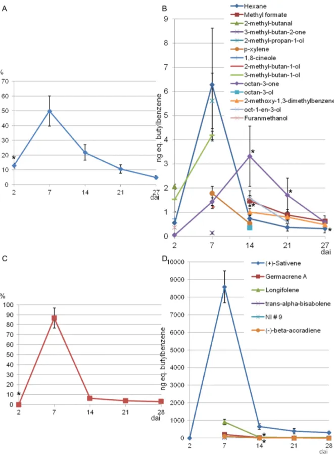 Figure 3. Time-course of VOC emission by Fusarium culmorum and Cochliobolus sativus . Time-course of total VOC emissions by F