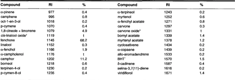 Table I. Chemical composition of Lavandula stoechas oil from Tunisia