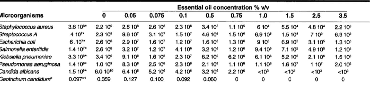 Table 11.Final cell concentration (CFUlmL) after 24 h growth in submerged culture at different concentration of L