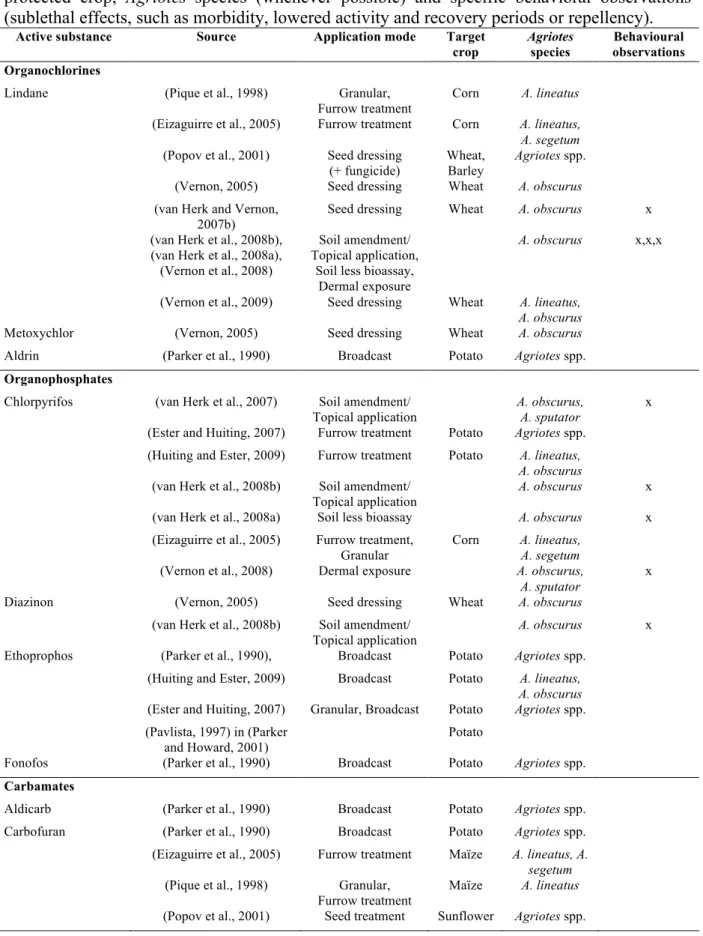 Table I-1. Insecticides tested against  Agriotes since 1990, with sources, mode of application,  protected  crop,  Agriotes  species  (whenever  possible)  and  specific  behavioral  observations  (sublethal effects, such as morbidity, lowered activity and