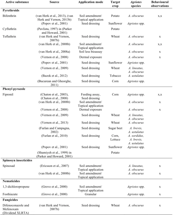 Table I-1 . Cont. 