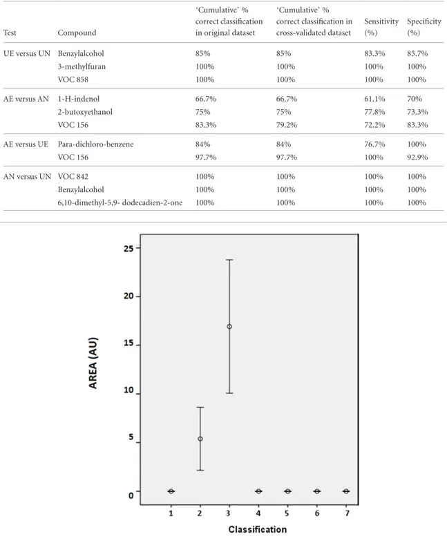 Table 2.  Percentage of correct classification in the original and in cross-validated dataset.