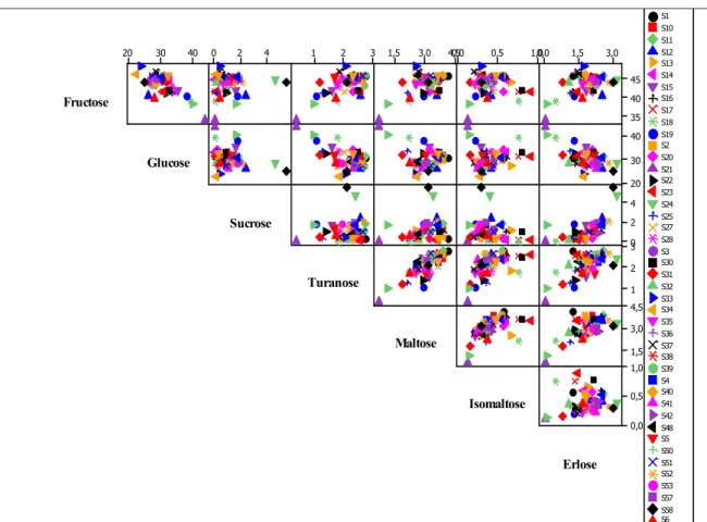 Figure 3. Graphic representation matrix plot of sugars. 