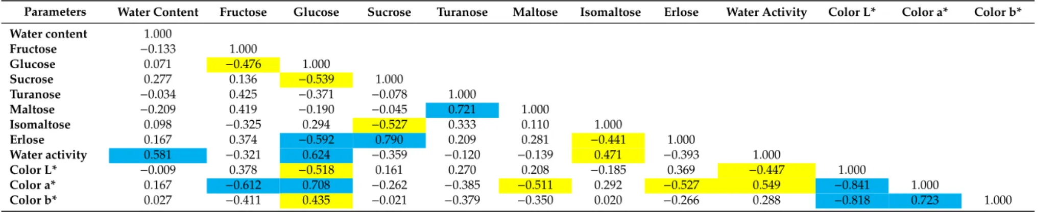 Table 4. Pearson correlation matrix of physico-chemical parameters for Zone 1.