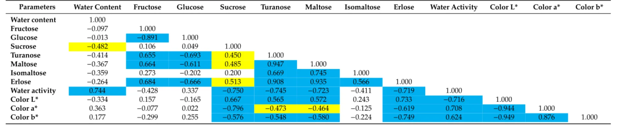 Table 6. Pearson correlation matrix of physico-chemical parameters for Zone 3.
