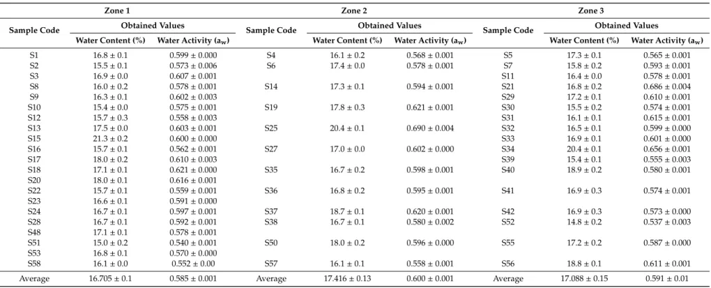 Table 1. Selective physico-chemical parameter values for investigated honey samples (water content (%) and water activity (a w )).