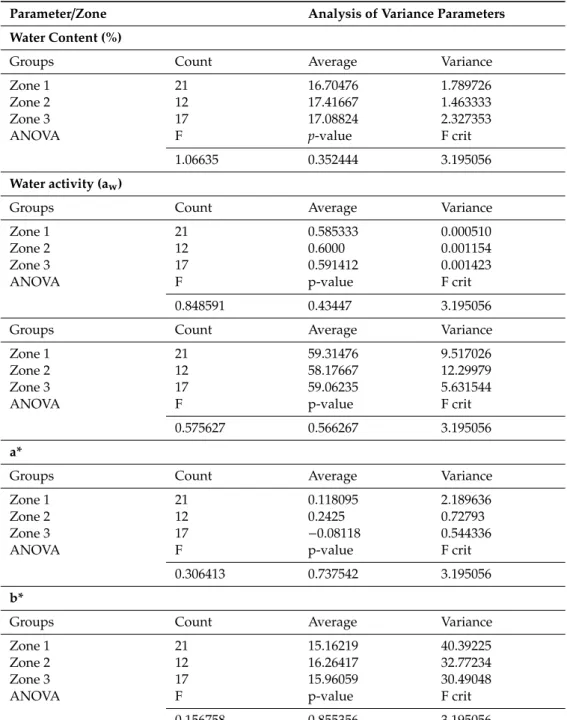 Table 3. Analysis of variance for water content, water activity and color (L, a*, b*).