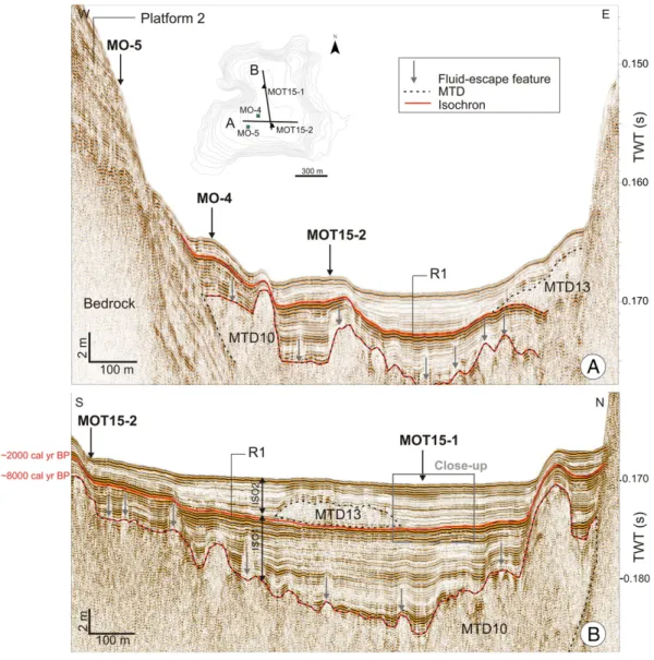 Fig. 8. Sedimentary inﬁll of the deep basin and its edges. (A) West-east seismic reﬂection proﬁle showing the coring locations and the MTDs 10 and 13