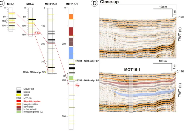 Fig. 9. Sedimentation on platform 2. (A) West-east seismic proﬁle across platform 2. (B) Geophysical properties of core MOT14-1A.