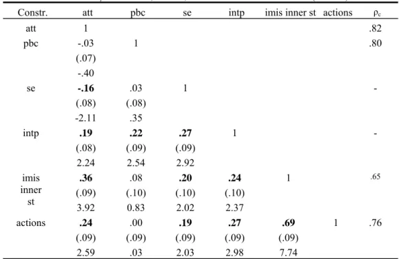 TABLE 1. Indexes of fit of the latent constructs (N = 207) 