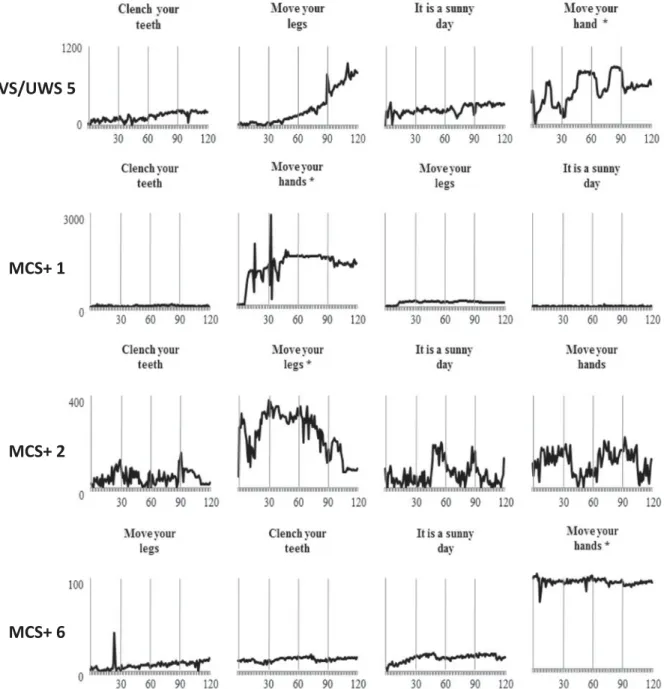 Figure 2. Patients who responded to command through EMG (n ¼ 4). This figure illustrates the amplitude (in mv; y-axes) of the EMG activity across trials (n ¼4) at the channel matching the command for which a response was observed (*) (e.g