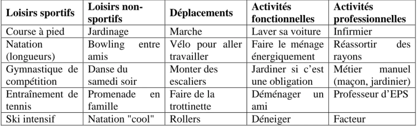 Tableau 1 : Exemples d’activités physiques classées dans les cinq catégories 