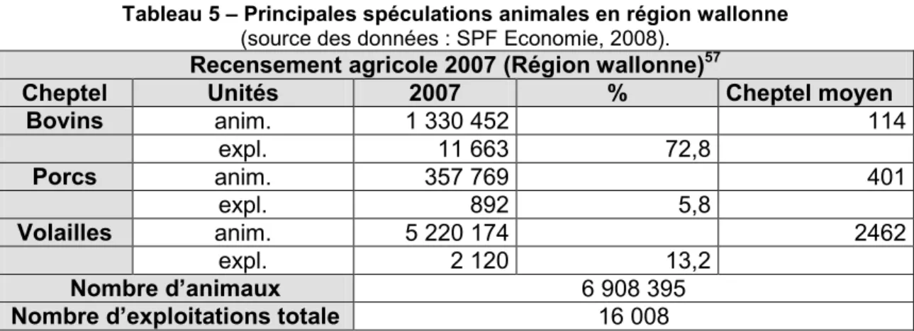 Tableau 5 – Principales spéculations animales en région wallonne   (source des données : SPF Economie, 2008)