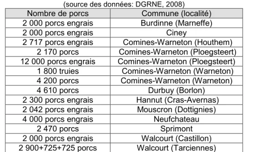 Tableau 8 – Etablissements porcins figurant dans la liste IPPC en région wallonne   (source des données: DGRNE, 2008) 