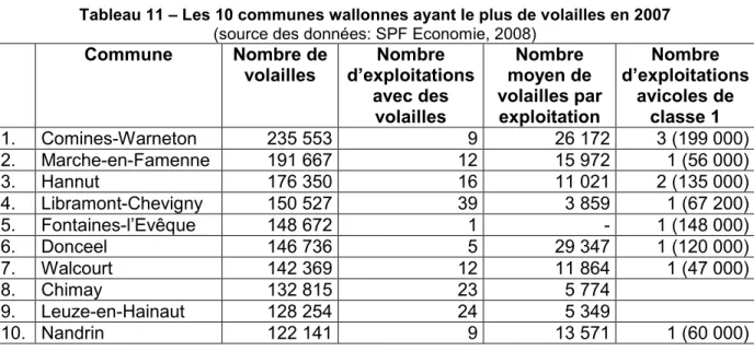Tableau 11 – Les 10 communes wallonnes ayant le plus de volailles en 2007   (source des données: SPF Economie, 2008) 