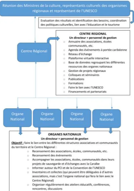 Figure n° 7 : Proposition de structure d’un centre régional pour la sauvegarde des PCI  caribéens 