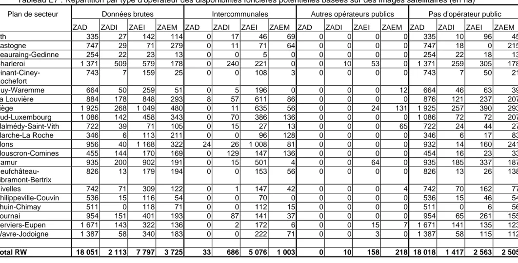 Tableau E7 : Répartition par type d'opérateur des disponibilités foncières potentielles basées sur des images satellitaires (en ha) 