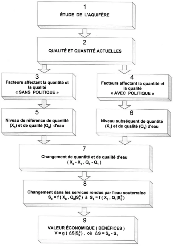 Figure  5.1  Étapes à  suivre  pour  estimer la  valeur  économique de  I'eau souterraine