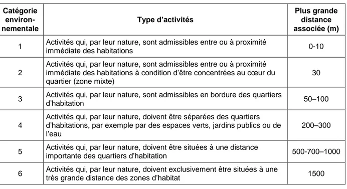 Tableau 1. Catégories des activités selon le zonage environnemental néerlandais  Catégorie   environ-nementale  Type d’activités  Plus grande distance  associée (m)  1  Activités qui, par leur nature, sont admissibles entre ou à proximité 