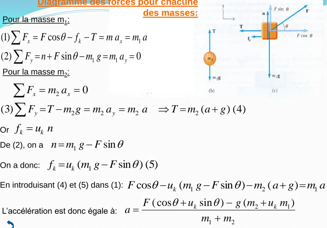 Diagramme des forces pour chacune  des masses: Pour la masse m 1 : 0sin)2(cos)1( 11 1  yyxkxamgmFnF amamTfFF