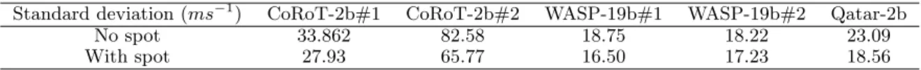 Table 6. Standard deviation of the residual between SOAP3.0 predicted RM and observed RM for models that ignore the spot crossing events and for models that take into account spot crossing events.