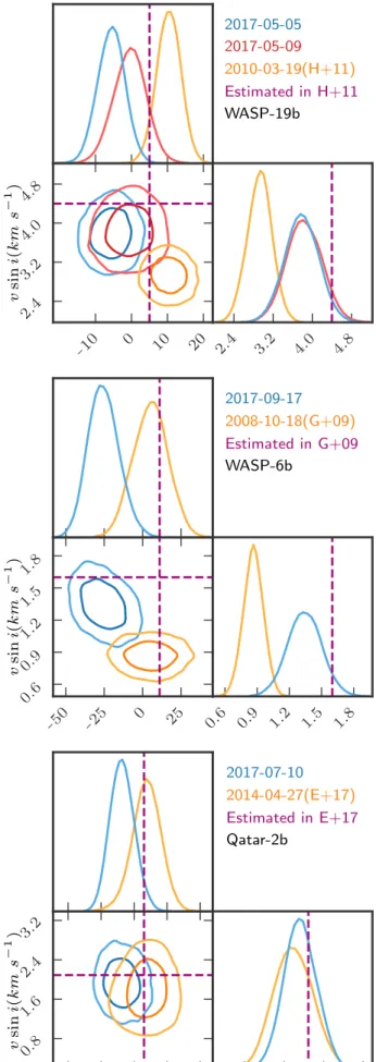 Fig. 1. Posterior probability distributions in v sin i − λ parameter space of all our targets obtained from the fit to individual RM observations obtained at different transits and on different nights