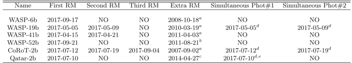 Table 2. Summary of RM observation nights, and the simultaneous photometry