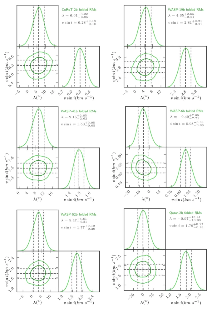 Fig. 3. Posterior probability distributions in v sin i − λ parameter space of all our targets obtained from the fit to the folded RM observations