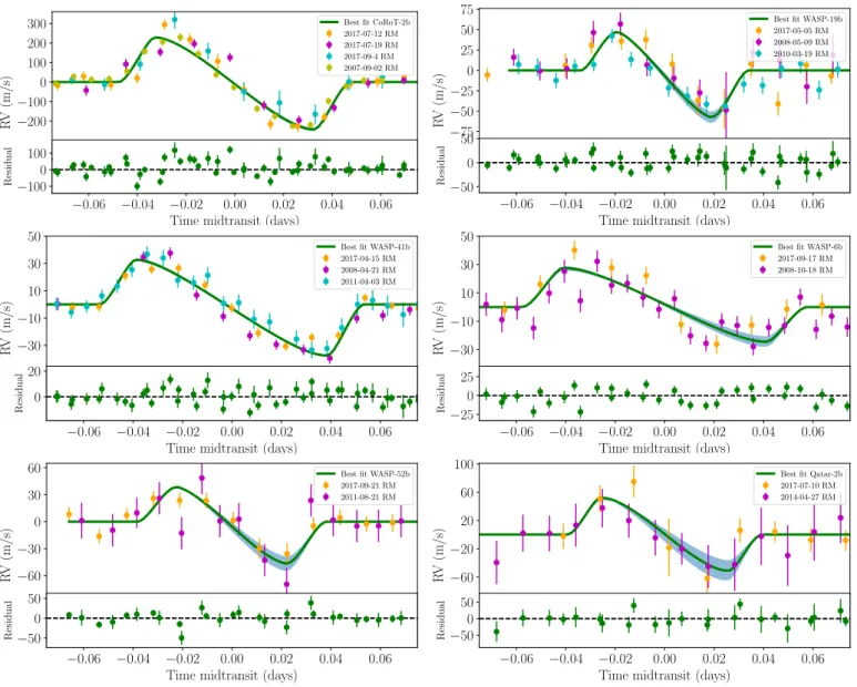 Fig. 4. Folded RM observations of our targets during several nights. The green line shows the best fitted RM model and blue region shows the zone where 68% of the model solutions reside