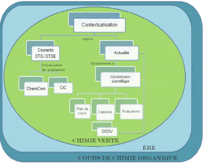 Figure 2.4  Liens entre les différents concepts qui ont inspiré la trousse d’enseignement  (les courants STS et STSE, les programmes ChemCom et CiC, la chimie verte, l’ÉRE, les  QSSV et l’alphabétisation scientifique)