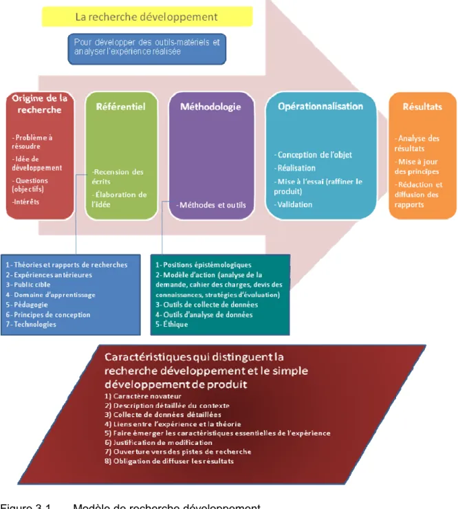 Figure 3.1 Modèle de recherche développement 