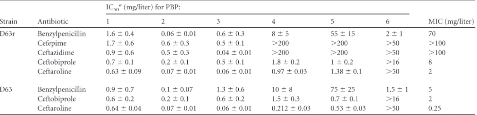 FIG 3 Variation of the pseudo-first-order inactivation rate constant (k a ) as a function of ceftaroline concentration