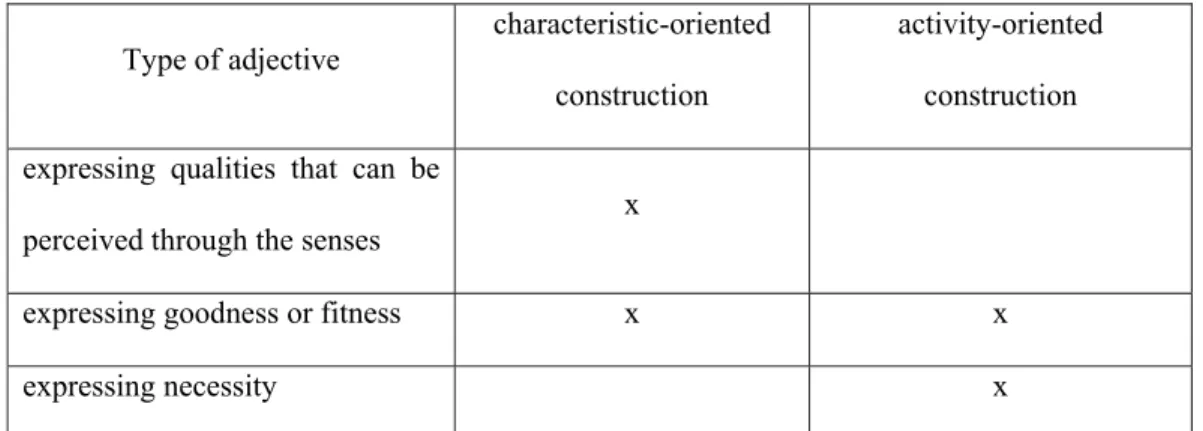 Table 3: A classification of adjectives in terms of their occurrence in characteristic-oriented and  activity-oriented constructions 