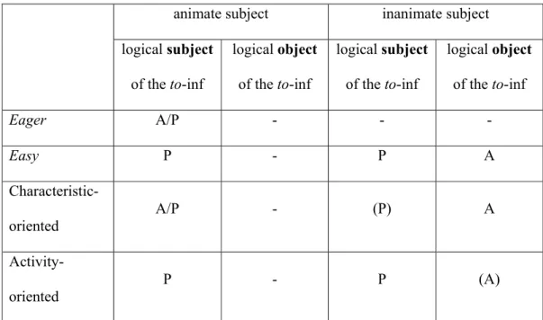 Table 4: The eager/easy distinction versus the characteristic/activity-oriented distinction (A: active; P: 