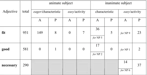 Table 7: The LmodE results for fit, good and necessary (CLMETEV) (A: active; P: passive infinitive) 