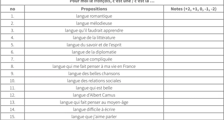 Figure 2A : Second questionnaire (représentations du français)