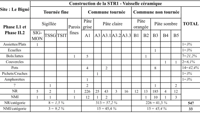 Tableau 2 : Répartition des individus céramiques (NMI) par catégorie de pâte et par  forme associés à la construction de la STR1