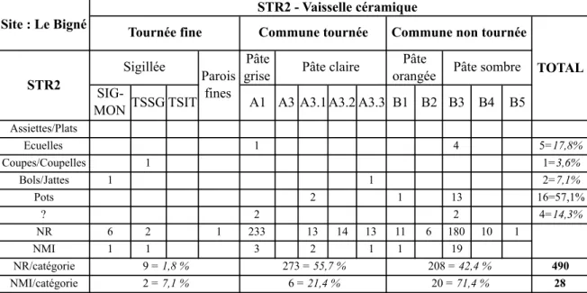 Tableau 5 : Répartition des individus céramiques (NMI) par catégorie de pâte et par forme  associés à la STR2